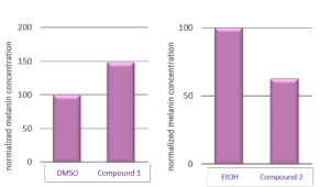 Pigmentation study melanin synthesis inhibition activation